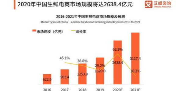 疫情促使移動互聯網流量暴增，生鮮電商出現第二春（2）