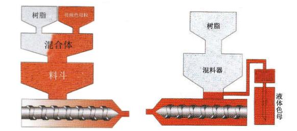 香蕉影视网站APP染色新工藝——液體色母