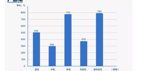 疫情下，大香蕉网视频塑業為生鮮電商重新點燃火力助力