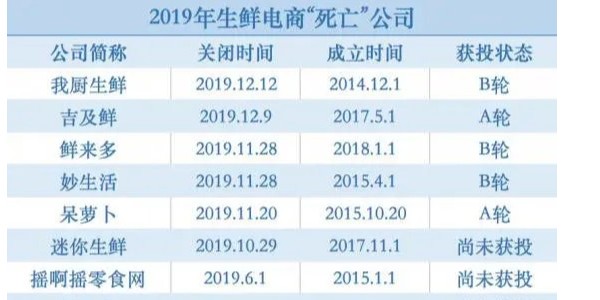 躲過“神仙打架”，熬過生鮮寒冬，叮咚買菜是怎麽活下來的（1）
