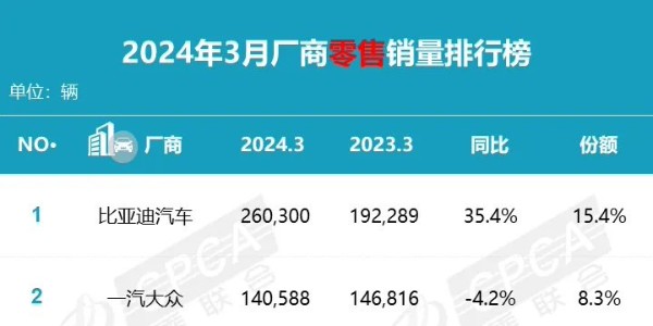 乘聯會：3 月乘用車零售銷量達 169.0 萬輛